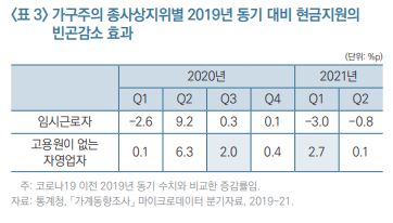 "임시근로자 소득지원 부족…실업부조·근로장려금 강화해야"