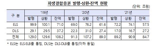 작년 파생결합증권 잔액 84조7천억원…2014년 이후 최저