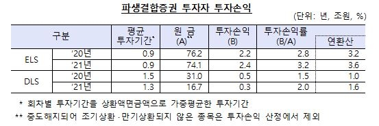 작년 파생결합증권 잔액 84조7천억원…2014년 이후 최저