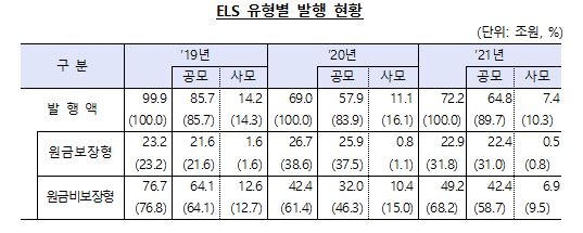 작년 파생결합증권 잔액 84조7천억원…2014년 이후 최저