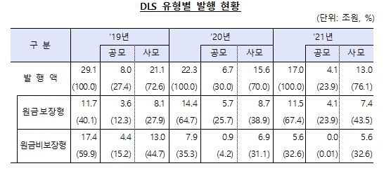 작년 파생결합증권 잔액 84조7천억원…2014년 이후 최저