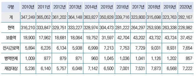 [팩트체크] 현역으로 입영하는 사람이 90% 이상 된다?