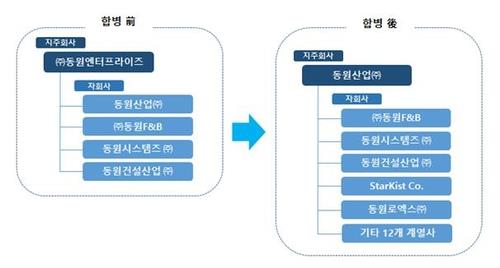 동원산업·동원엔터프라이즈 합병 논란 쟁점은