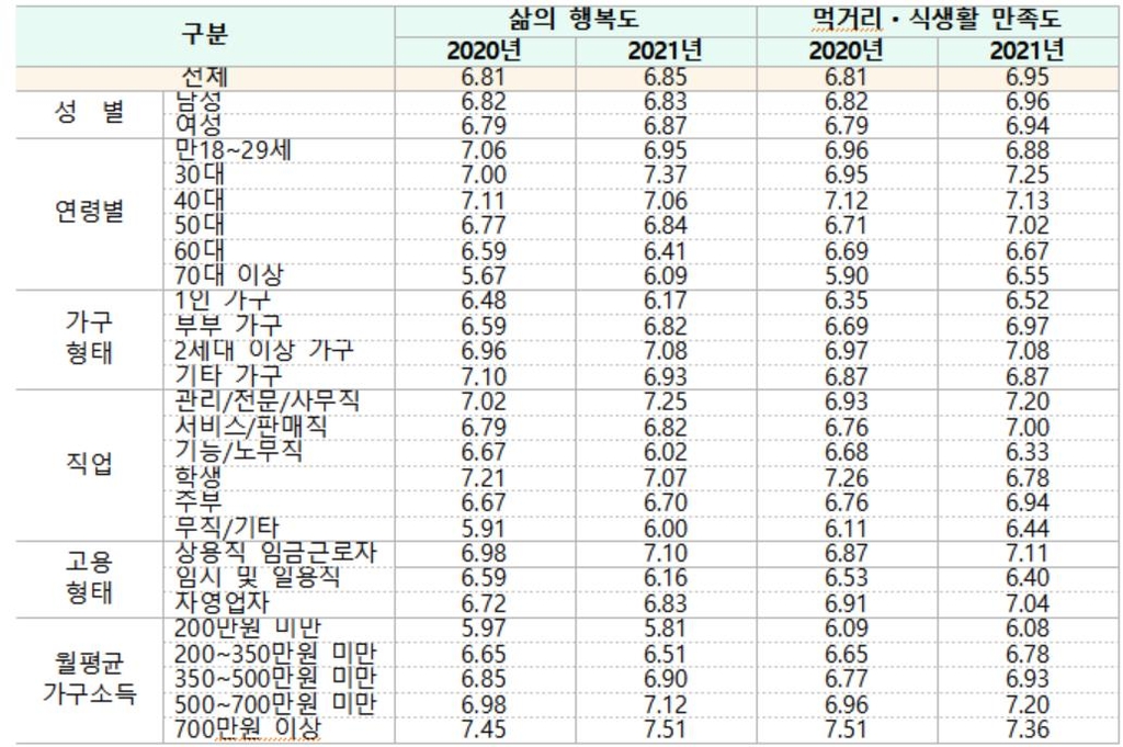 20대·학생·일용직 식생활 만족도 낮아…"코로나로 악화"