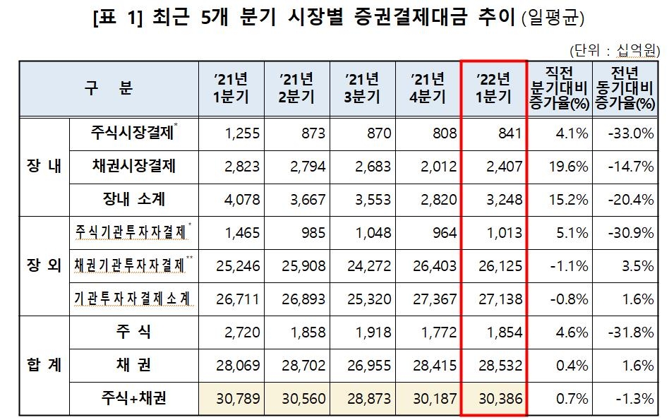 1분기 주식결제대금 일평균 1조8천억…전년 동기 대비 31.8%↓