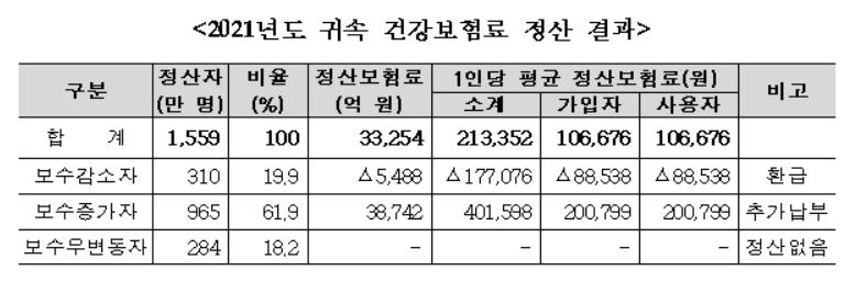 직장인 건보료 정산…965만명 1인당 평균 20만원 추가 납부