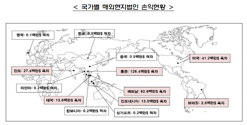 작년 증권사 해외 현지법인 순익 62% 급증…3천억원 돌파