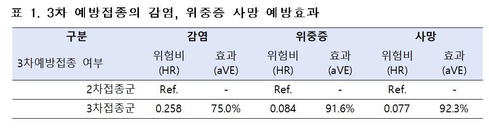 "3차접종, 위중증·사망 90% 이상 예방효과"…국외학술지에 게재