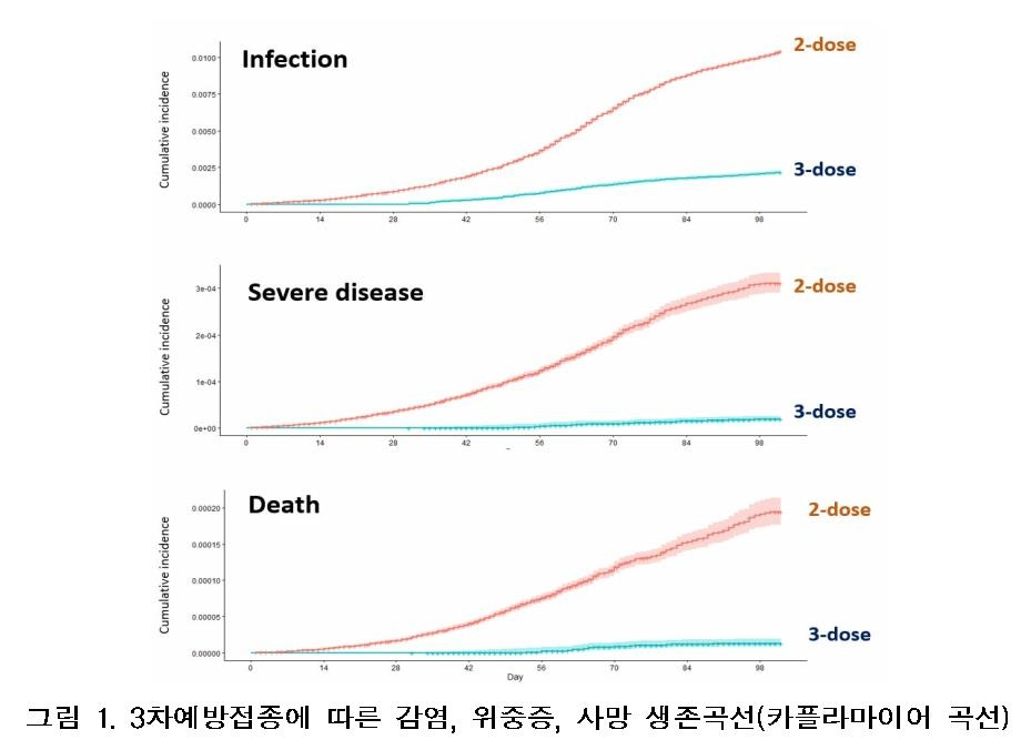 "3차접종, 위중증·사망 90% 이상 예방효과"…국외학술지에 게재