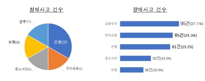 작년 전자금융사고 356건…해킹 줄었지만 장애사고 늘어