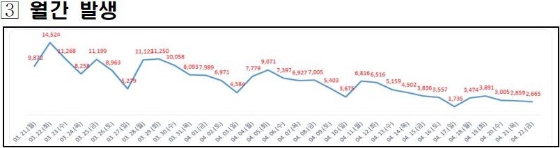 대전서 2665명 추가 확진…지난주 대비 주간 평균 확진 40% 감소