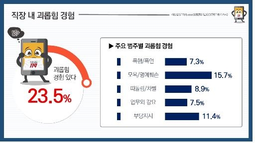 여전히 직장인 24％ "직장 내 괴롭힘 당해"…출근재개에 '심란'