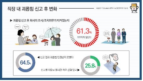 여전히 직장인 24％ "직장 내 괴롭힘 당해"…출근재개에 '심란'