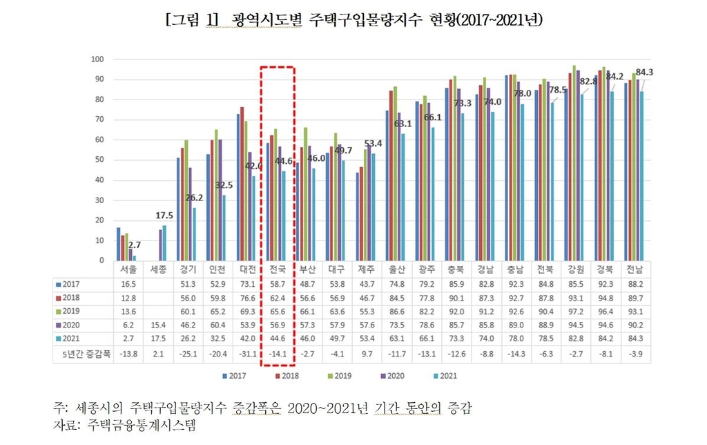 집값 폭등에…서울서 중위소득 구매 가능 아파트 '16.5%→2.7%'