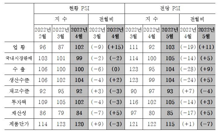 4월 제조업 '훈풍'…전문가 체감 경기지수 7개월 만에 개선