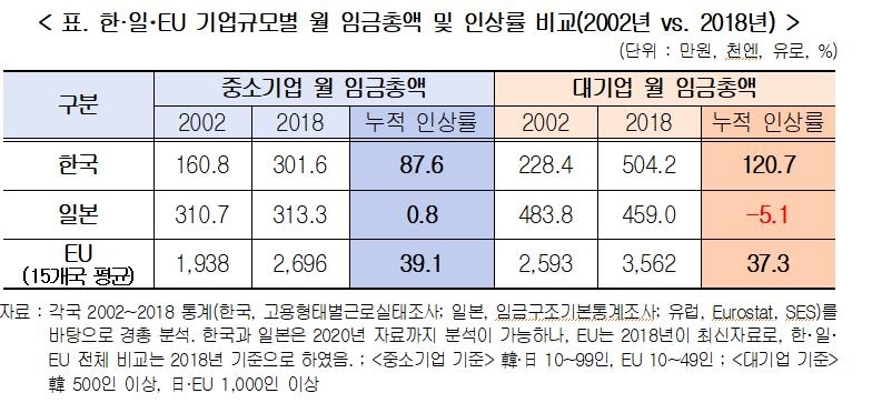 "韓대기업 임금인상률, EU·일본보다 높아…임금격차도 가장 커"