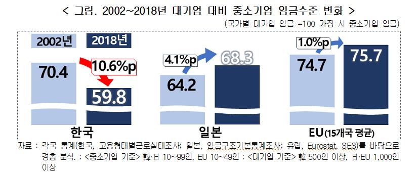 "韓대기업 임금인상률, EU·일본보다 높아…임금격차도 가장 커"