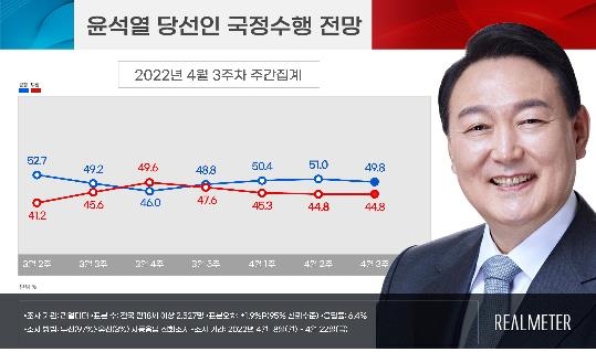 "尹당선인 국정수행 전망, 긍정 49.8% 부정 44.8%"