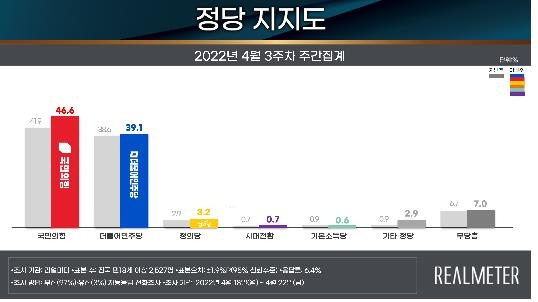 "尹당선인 국정수행 전망, 긍정 49.8% 부정 44.8%"