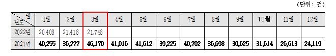 경기 1분기 공동주택 거래량 65.5% 감소…2월부터는 점차 반등