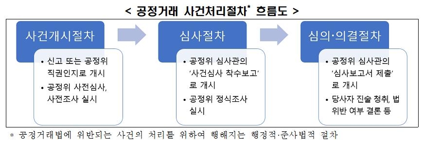 "미국·EU처럼 공정거래위 사전조사서 강제조사 금지해야"