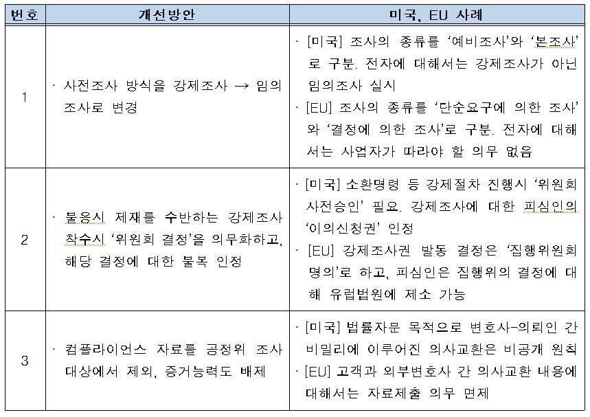 "미국·EU처럼 공정거래위 사전조사서 강제조사 금지해야"