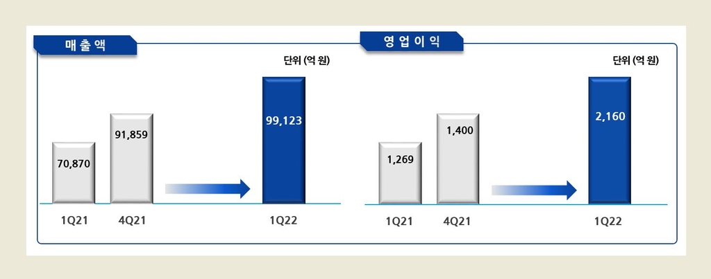 포스코인터, 1분기 영업익 2천160억원…"역대 최대"(종합)