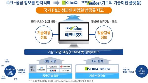 중기부, 중소기업에 이전기술 상용화 자금 지원