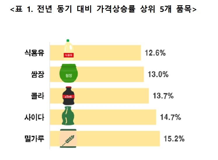 한국소비자단체협의회 "1분기 생필품 가격 평균 5.8% 상승"