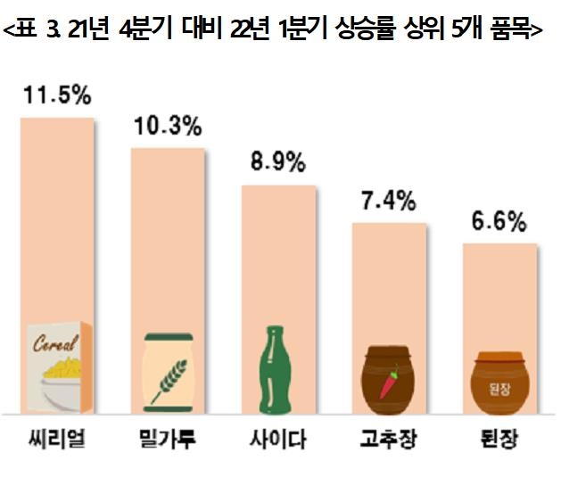 한국소비자단체협의회 "1분기 생필품 가격 평균 5.8% 상승"