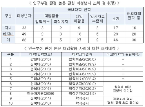 '미성년 공저자 끼워넣기' 논문 96건…조민 포함 5명 입학취소(종합)