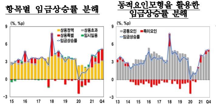 한은 "인플레이션, 올 하반기부터 임금 상승에 본격 영향"