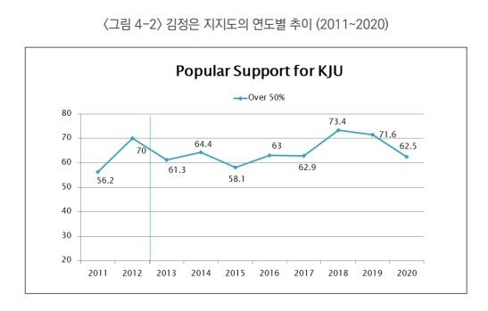 탈북민에 '김정은 지지여론' 물었더니…"젊을수록 지지 높아"