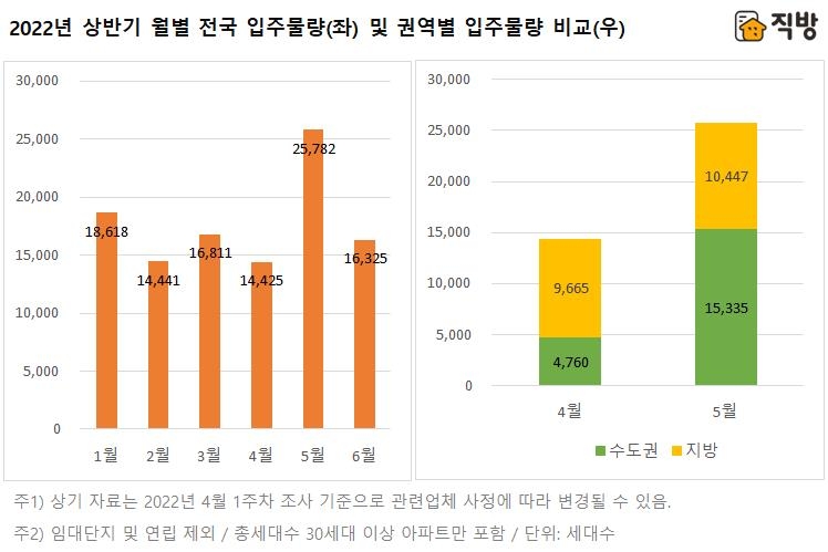 5월 전국 아파트 2만5천여가구 입주…상반기 최다 물량