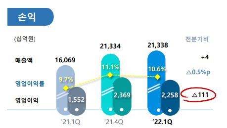 포스코홀딩스 1분기 영업이익 2조3천억원…작년 대비 43.9%↑(종합)