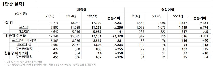 포스코홀딩스 1분기 영업이익 2조3천억원…작년 대비 43.9%↑(종합)