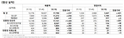 포스코홀딩스 1분기 영업이익 2조3천억원…작년 대비 43.9%↑(종합2보)