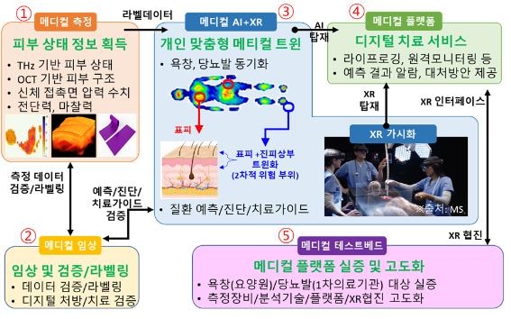 광주시, 메타버스 활용 노인 피부질환 관리 기술 개발