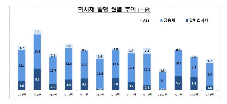 기업공개·유상증자 감소에 3월 주식 발행 32% 줄었다