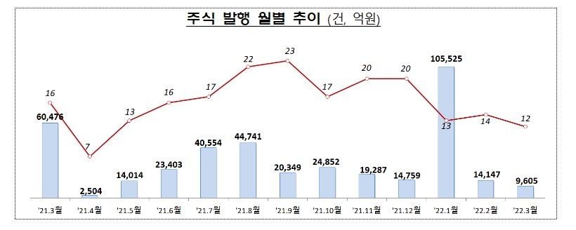 기업공개·유상증자 감소에 3월 주식 발행 32% 줄었다