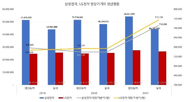 삼성·LG전자, 생산 가동률 하락에도 매출은 늘어…프리미엄TV 덕