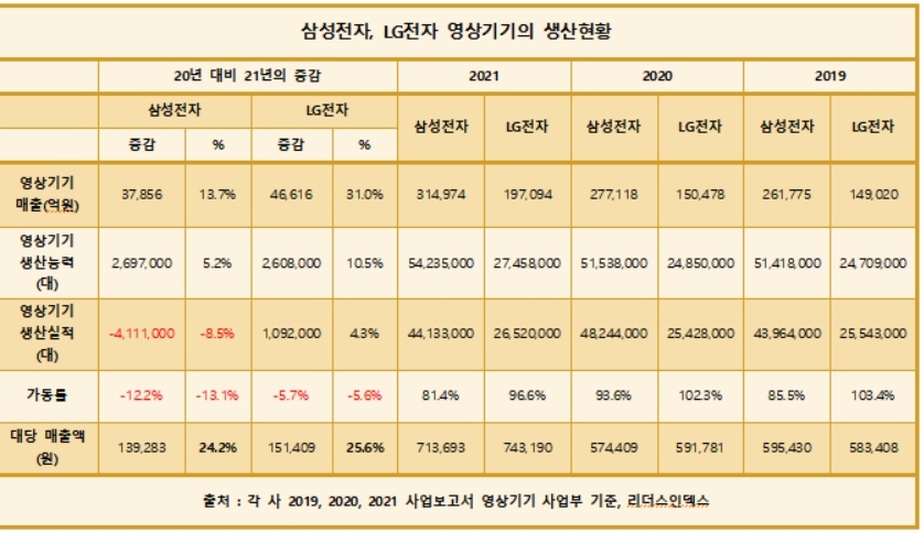 삼성·LG전자, 생산 가동률 하락에도 매출은 늘어…프리미엄TV 덕