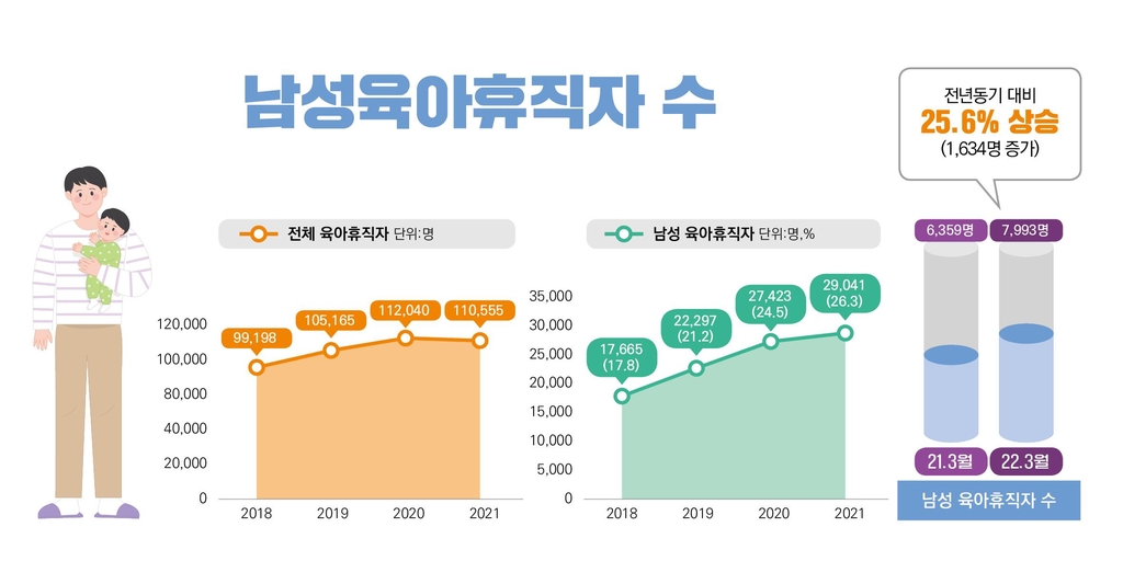 작년 육아휴직자 11만여명…제도 도입 후 첫 감소