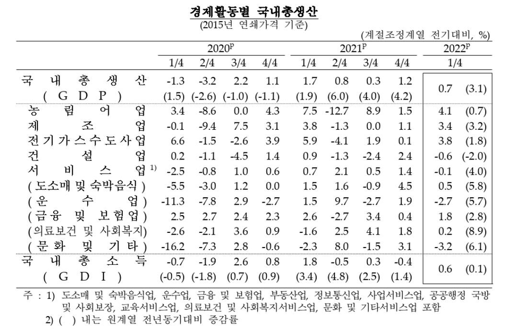 1분기 경제성장률 0.7%…소비·투자 감소에 수출로 버텨