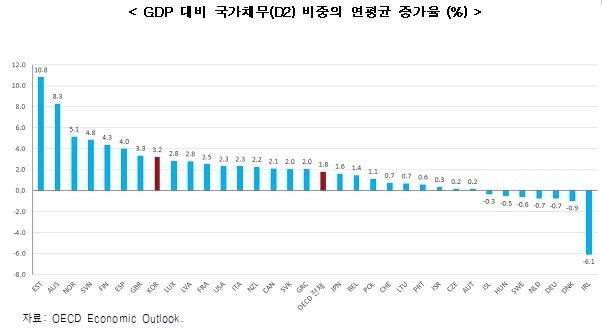 "국가채무 증가율 OECD 평균의 1.8배…재정준칙 도입해야"