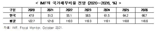 "국가채무 증가율 OECD 평균의 1.8배…재정준칙 도입해야"