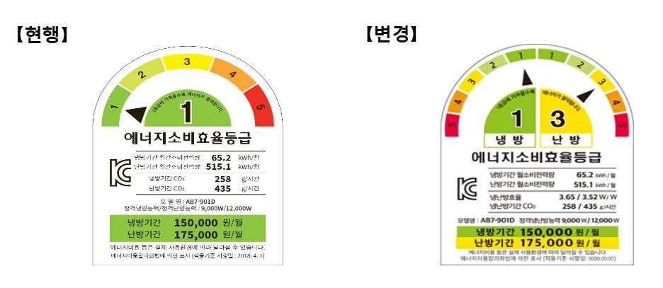 김치냉장고-세탁기-냉난방기 에너지효율 등급기준↑…1등급 비중 축소