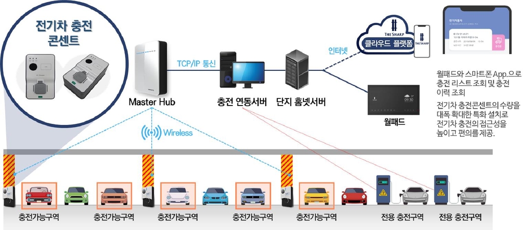 포스코건설, 전기차 충전용 과금형 콘센트 개발