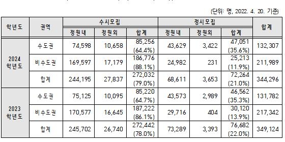 2024학년도 주요대 정시 40% 유지…지방대 모집인원 5000명 감소