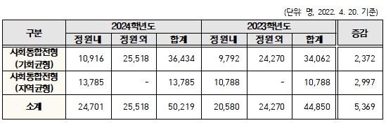 2024학년도 주요대 정시 40% 유지…지방대 모집인원 5000명 감소